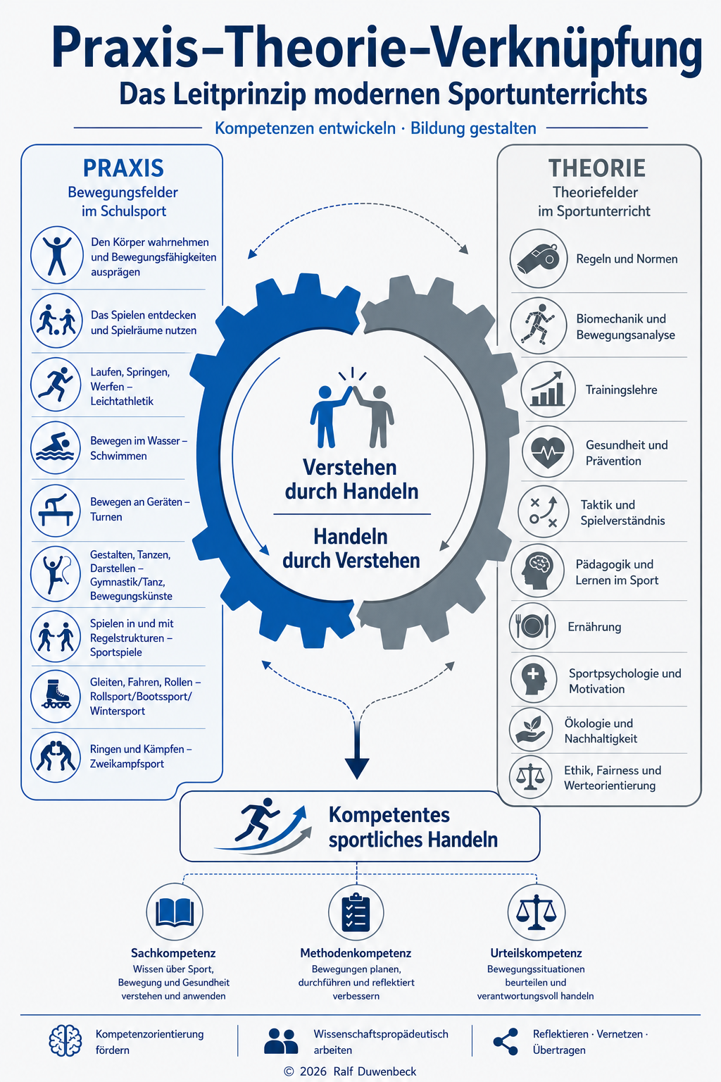 Praxis-Theorie-Verknüpfung Infografik mit Zahnradern, Bewegungsfeldern und Kompetenzen